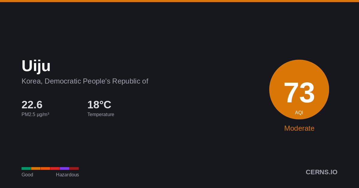Air quality card for Uiju, Korea, Democratic People's Republic of