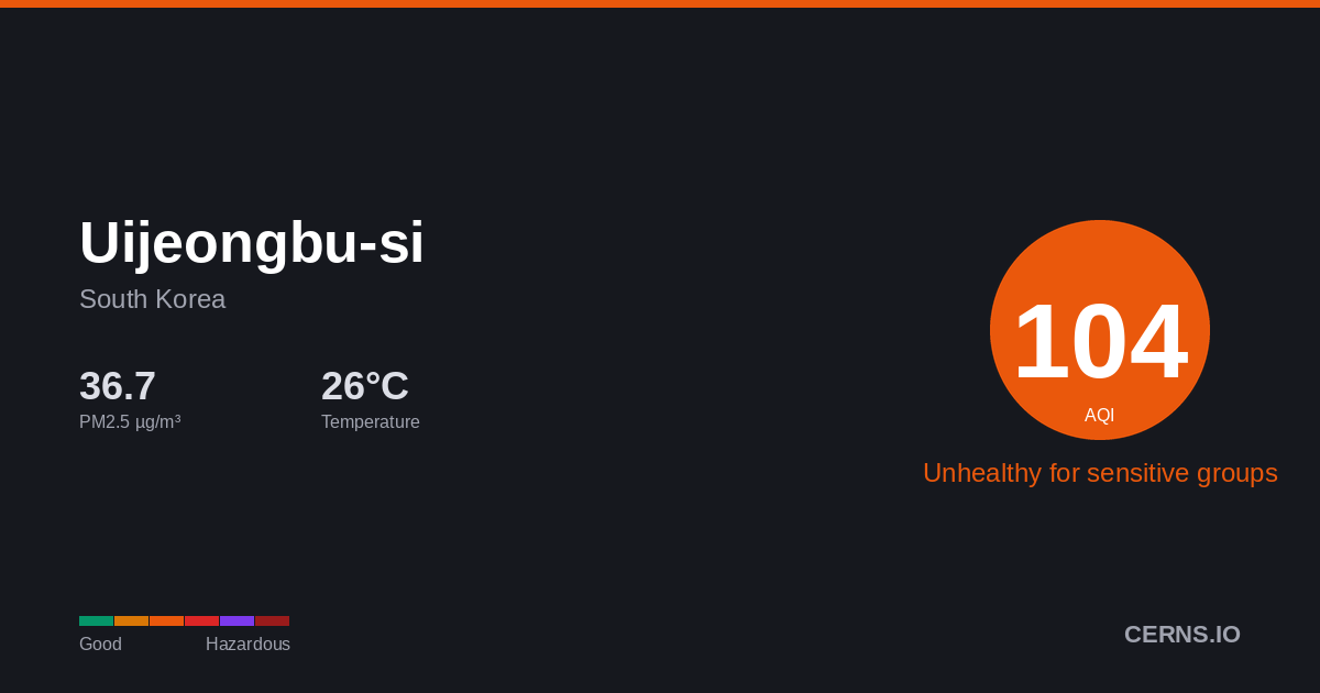 Air quality card for Uijeongbu-si, South Korea