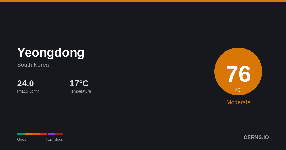 Air quality card for Yeongdong, South Korea