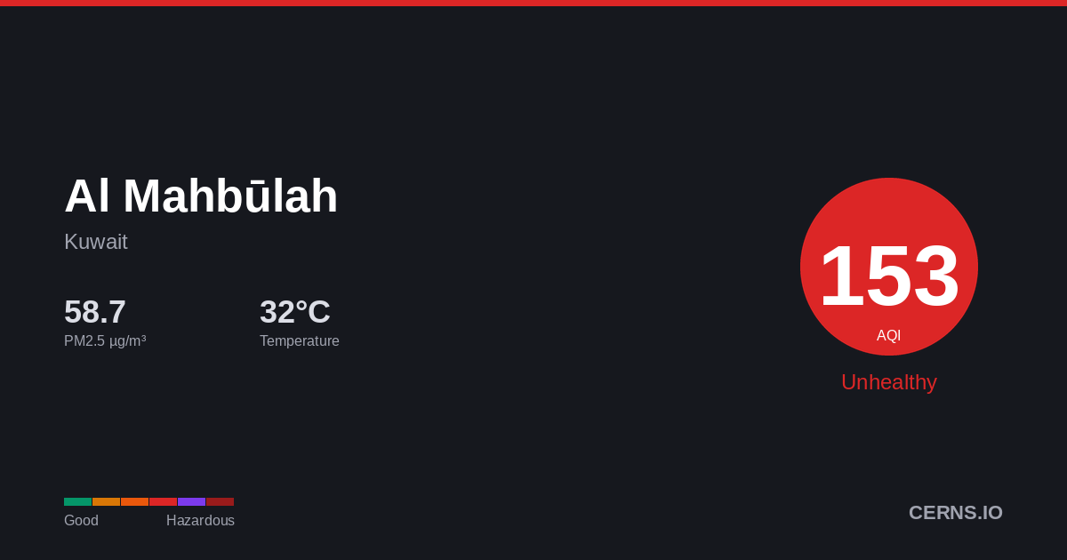 Air quality card for Al Mahbūlah, Kuwait