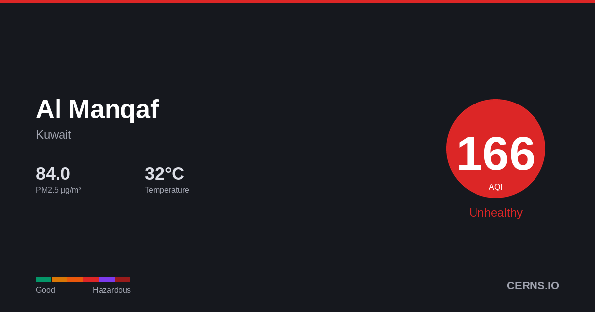 Air quality card for Al Manqaf, Kuwait