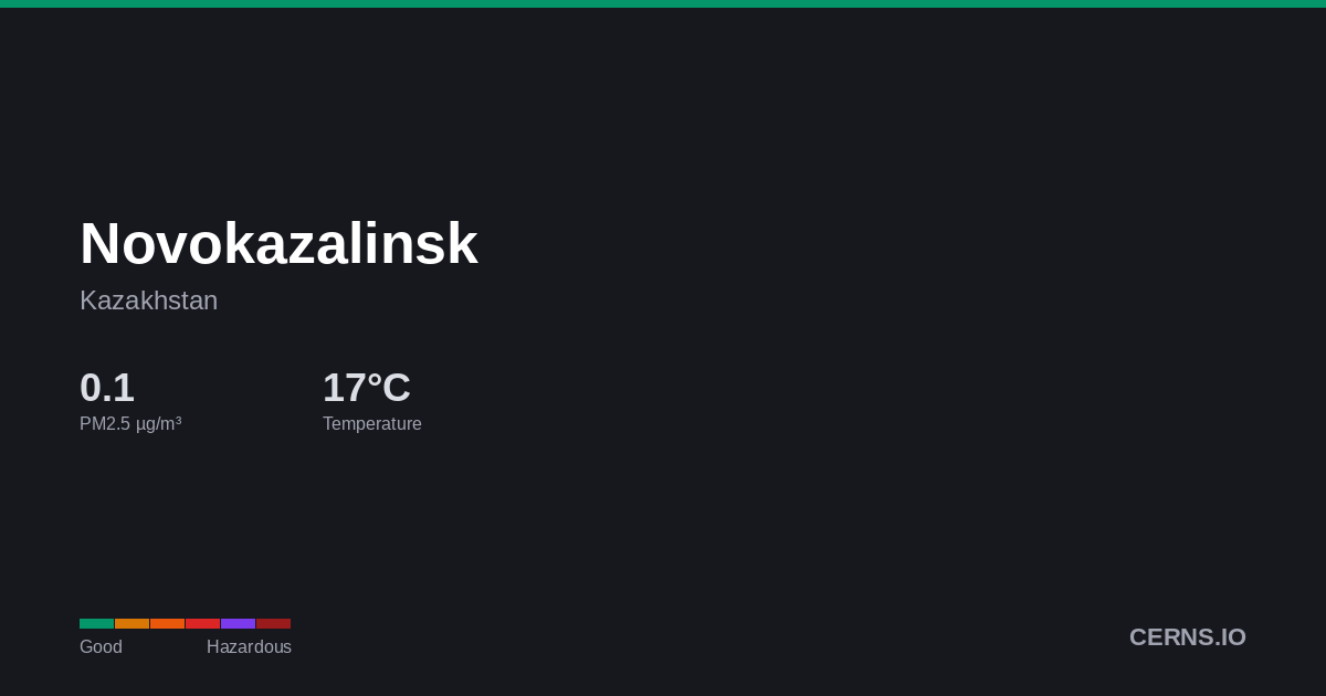 Air quality card for Novokazalinsk, Kazakhstan