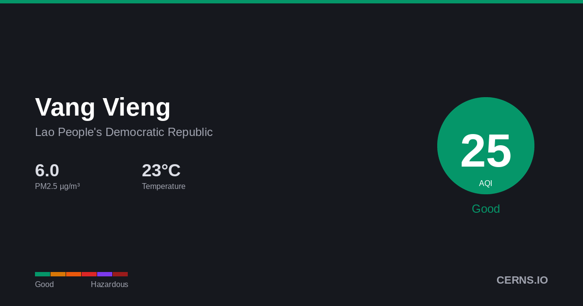 Air quality card for Vang Vieng, Lao People's Democratic Republic