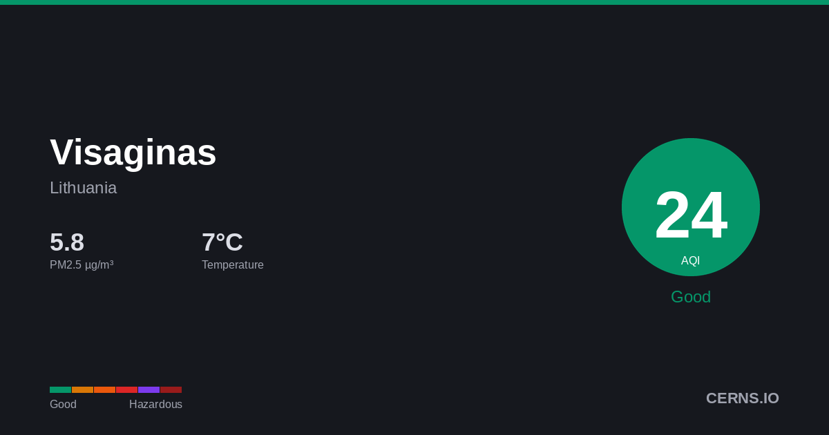 Air quality card for Visaginas, Lithuania