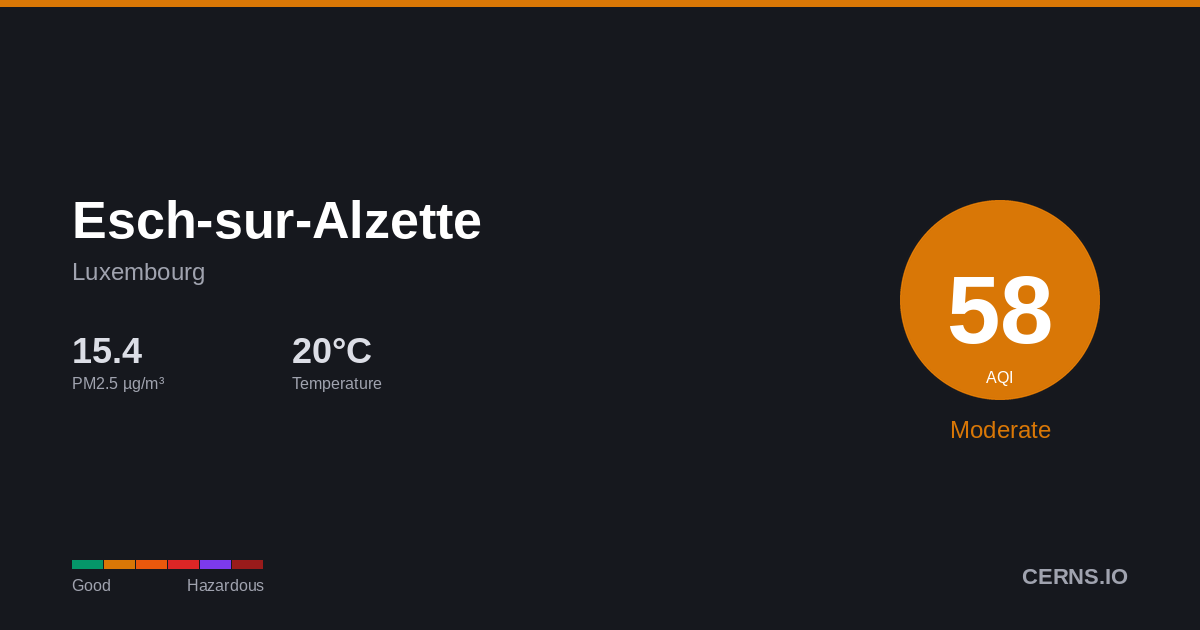 Air quality card for Esch-sur-Alzette, Luxembourg