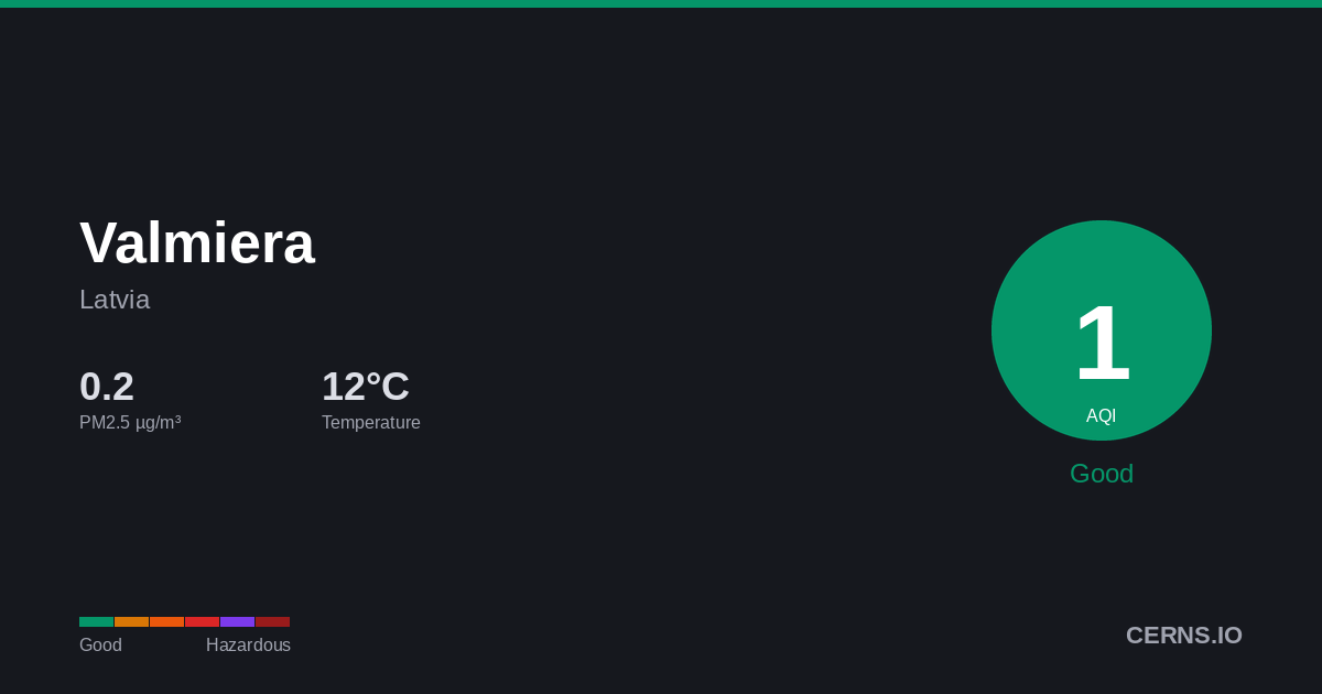 Air quality card for Valmiera, Latvia