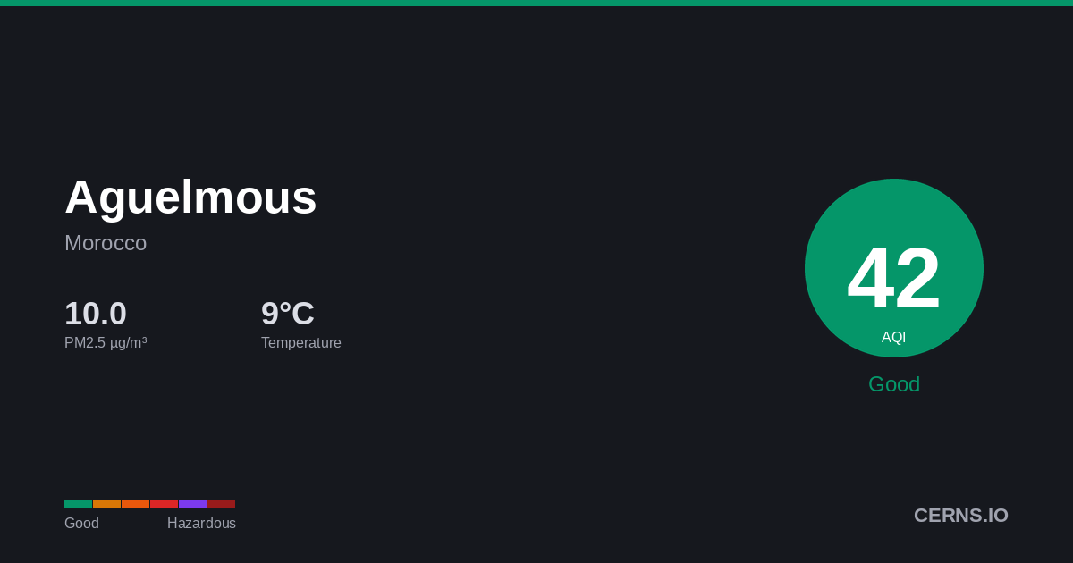 Air quality card for Aguelmous, Morocco