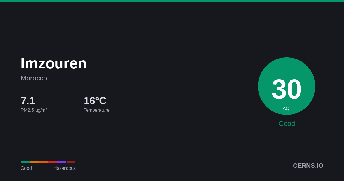 Air quality card for Imzouren, Morocco