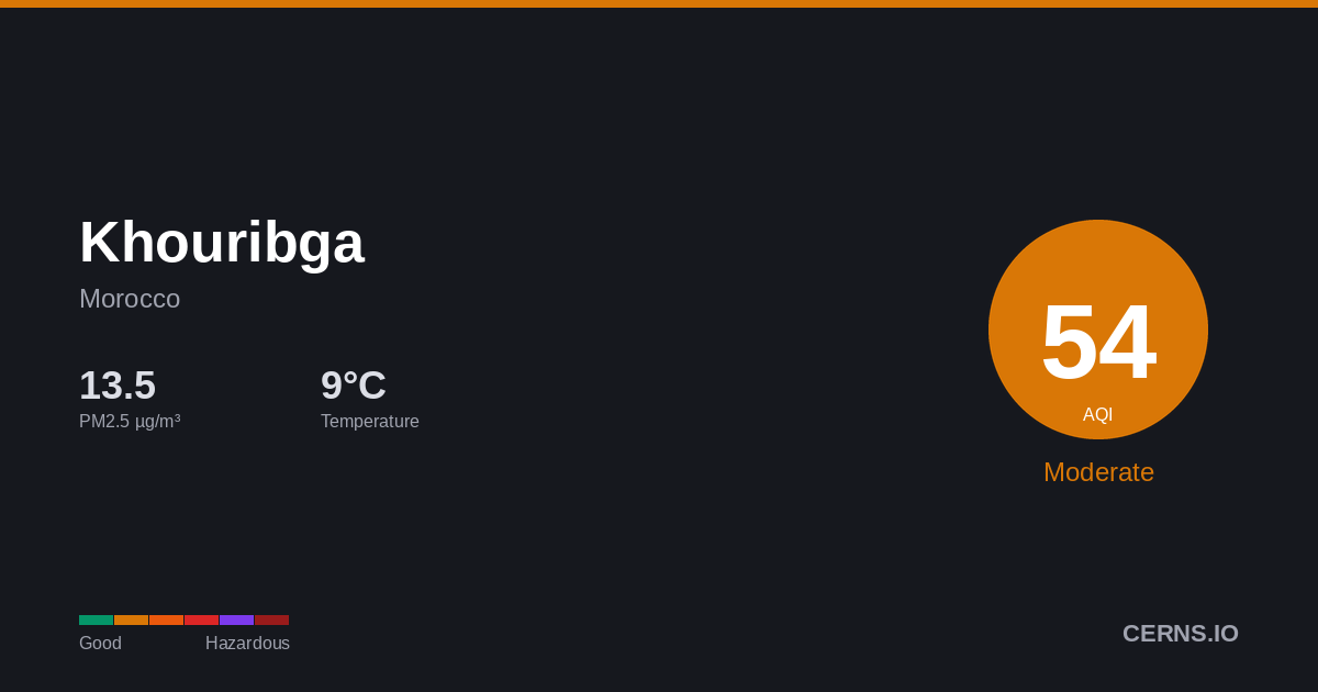Air quality card for Khouribga, Morocco