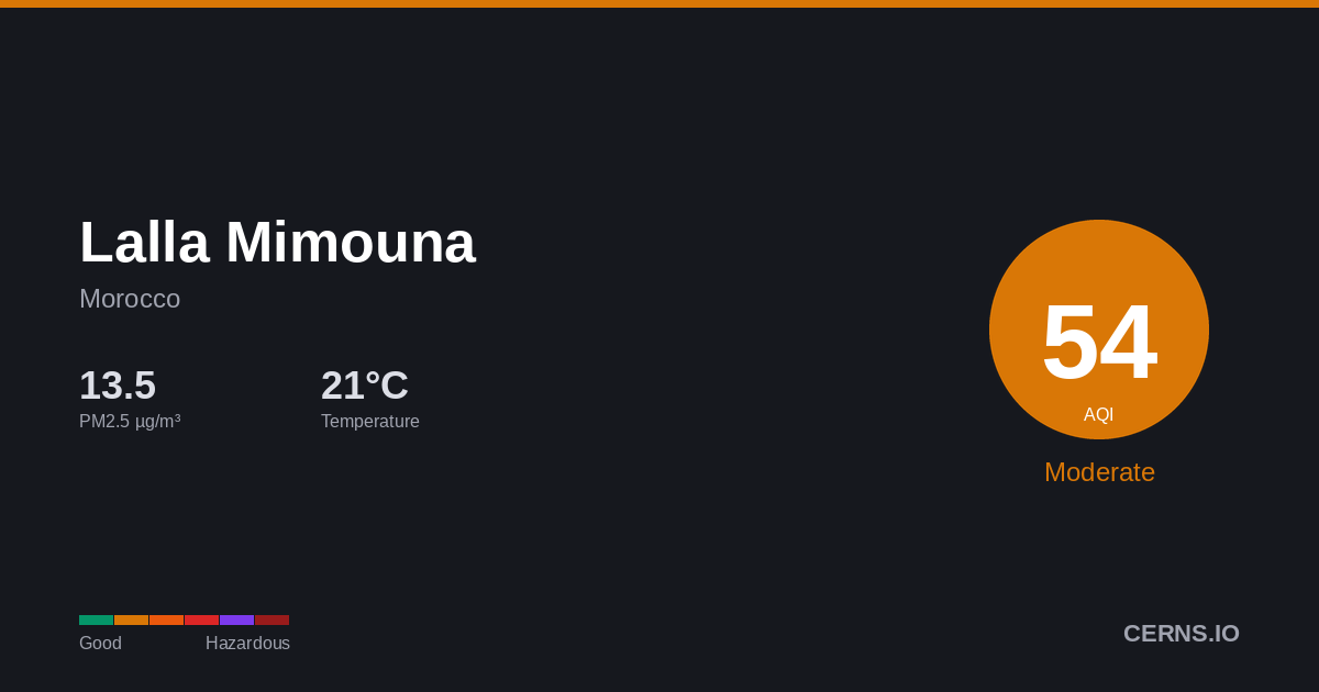 Air quality card for Lalla Mimouna, Morocco