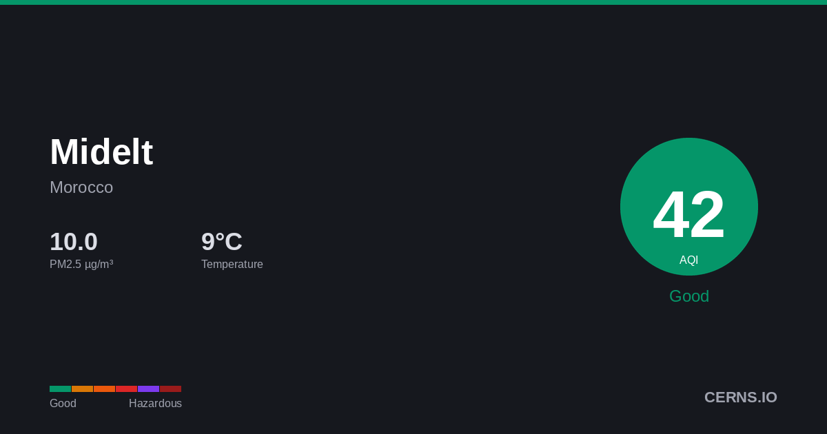 Air quality card for Midelt, Morocco