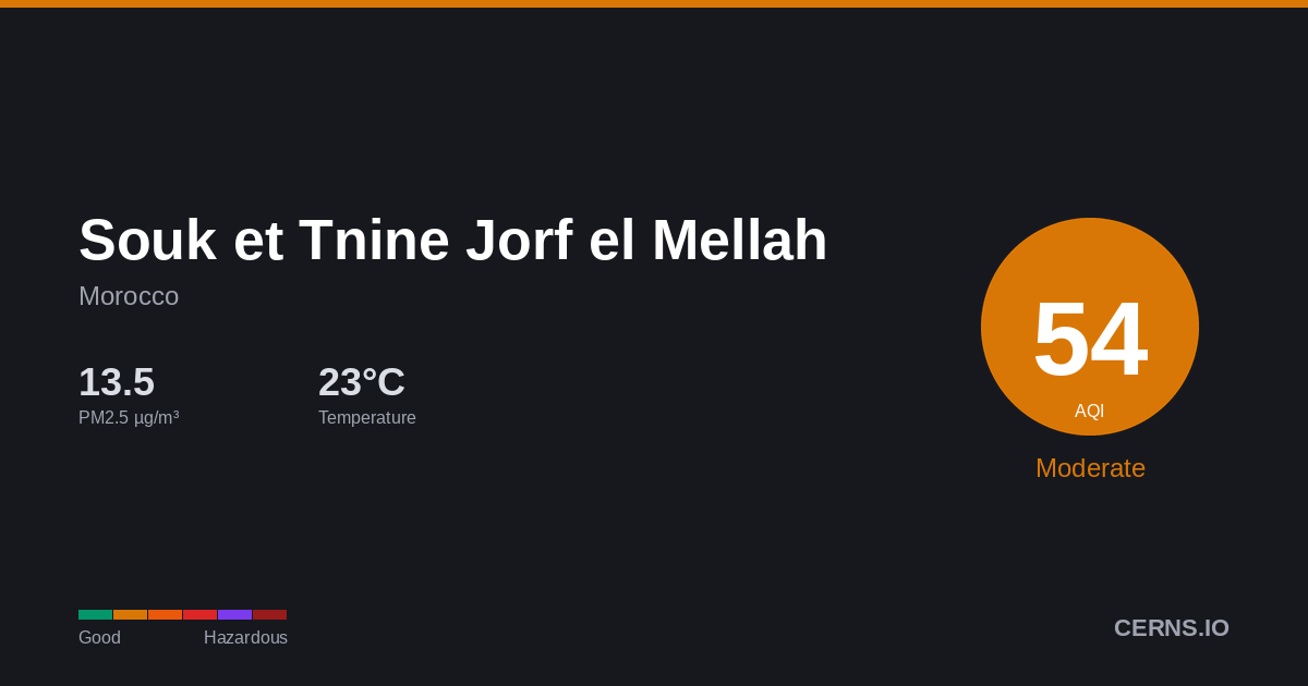 Air quality card for Souk et Tnine Jorf el Mellah, Morocco