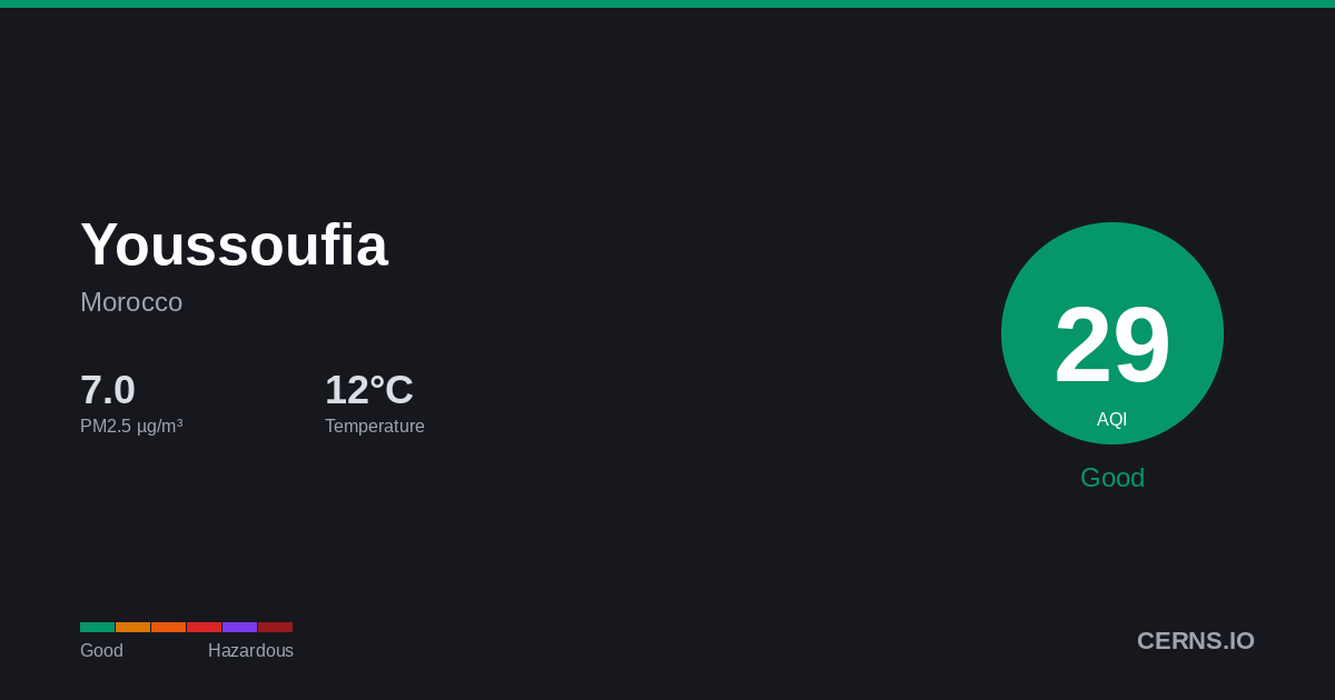 Air quality card for Youssoufia, Morocco