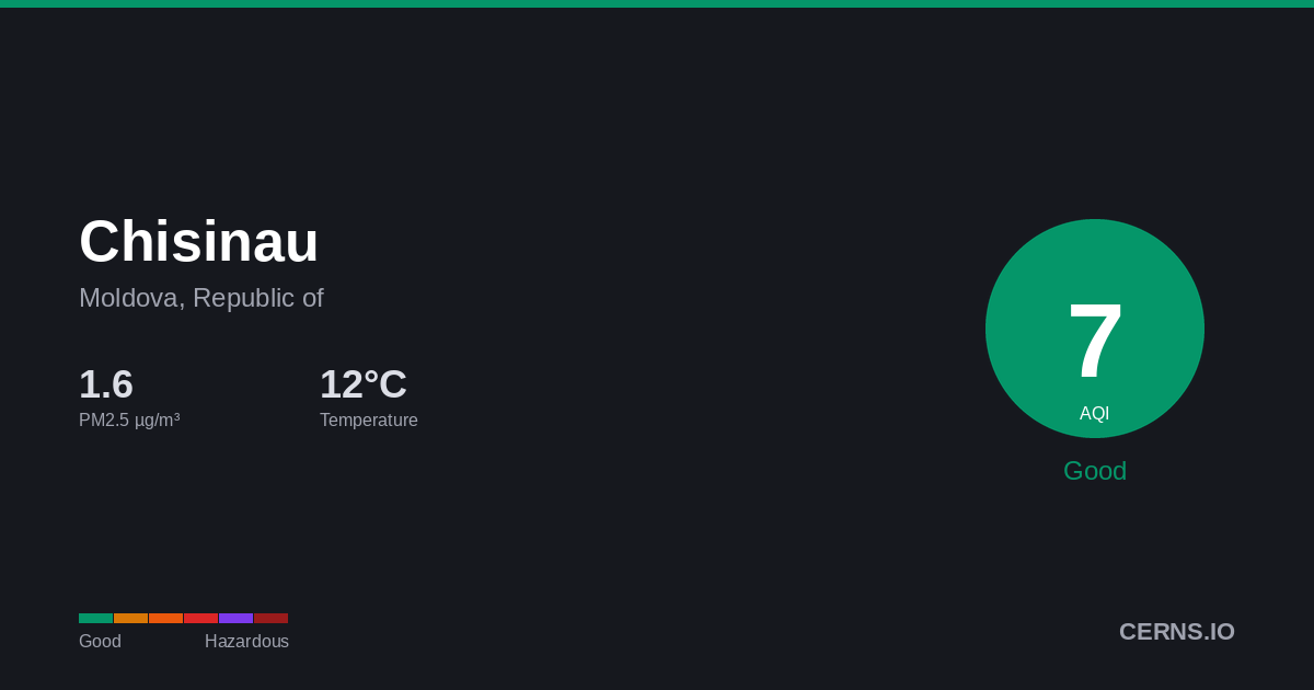 Air quality card for Chisinau, Moldova, Republic of