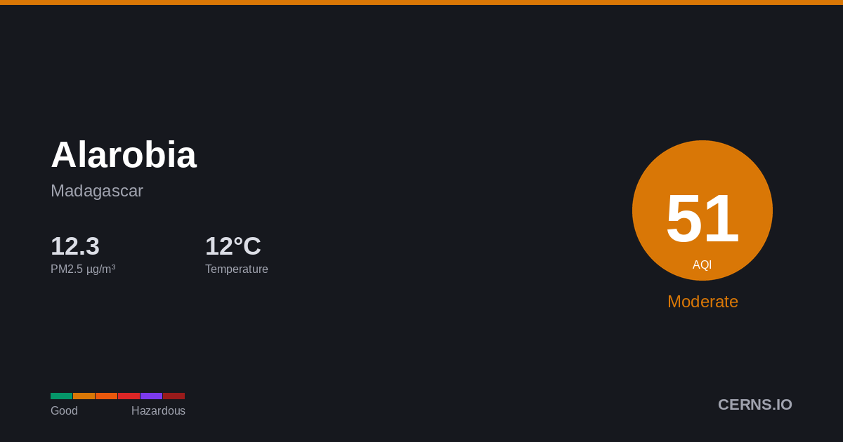 Air quality card for Alarobia, Madagascar