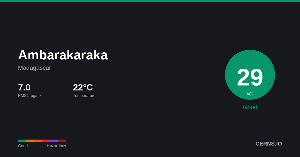 Air quality card for Ambarakaraka, Madagascar