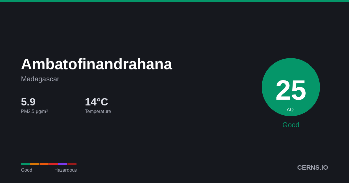Air quality card for Ambatofinandrahana, Madagascar