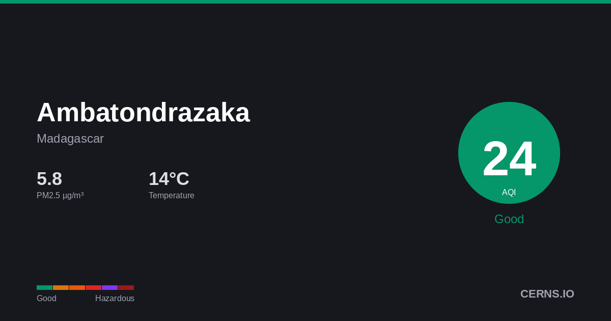Air quality card for Ambatondrazaka, Madagascar