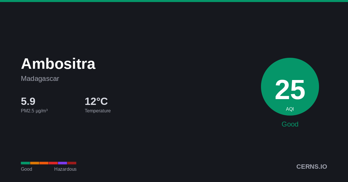 Air quality card for Ambositra, Madagascar