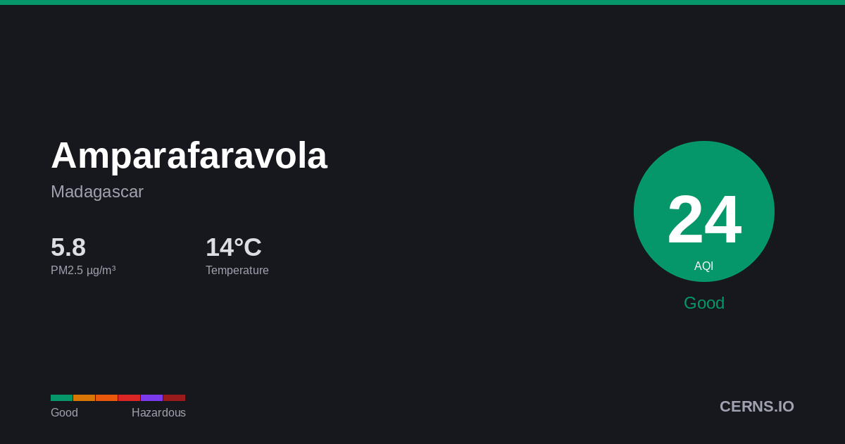 Air quality card for Amparafaravola, Madagascar