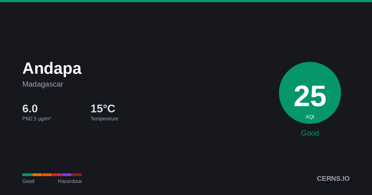 Air quality card for Andapa, Madagascar