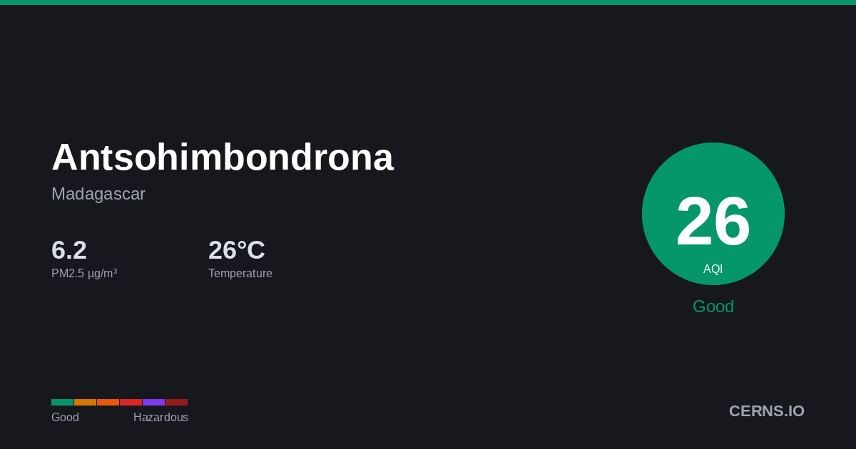Air quality card for Antsohimbondrona, Madagascar