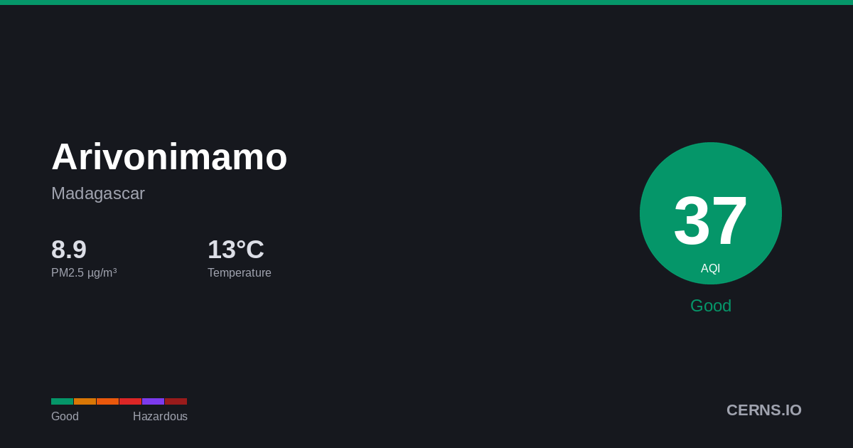 Air quality card for Arivonimamo, Madagascar