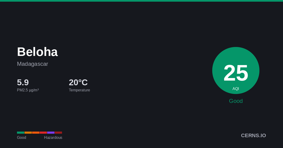 Air quality card for Beloha, Madagascar