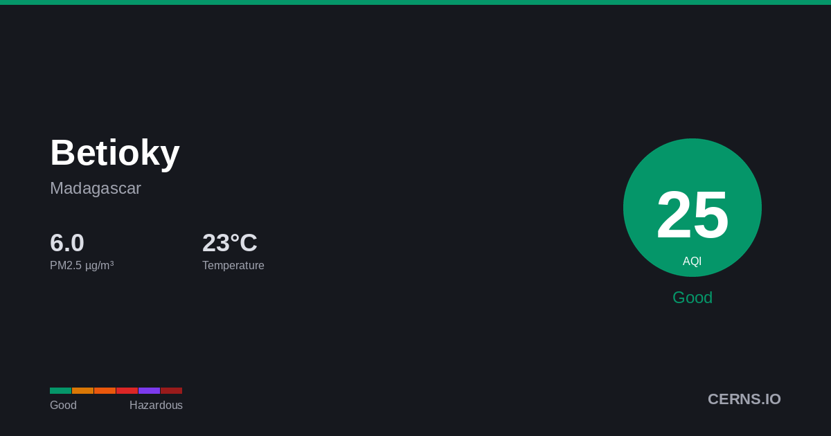 Air quality card for Betioky, Madagascar