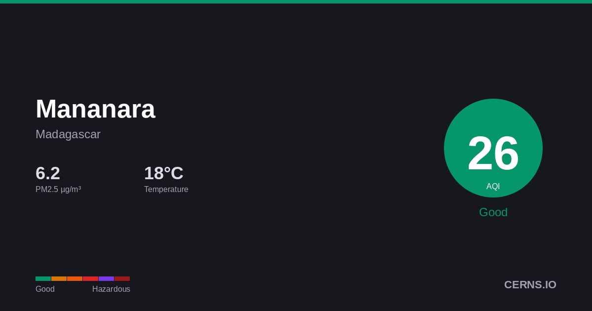 Air quality card for Mananara, Madagascar