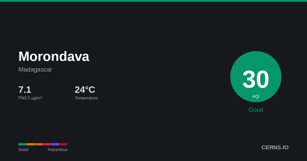 Air quality card for Morondava, Madagascar