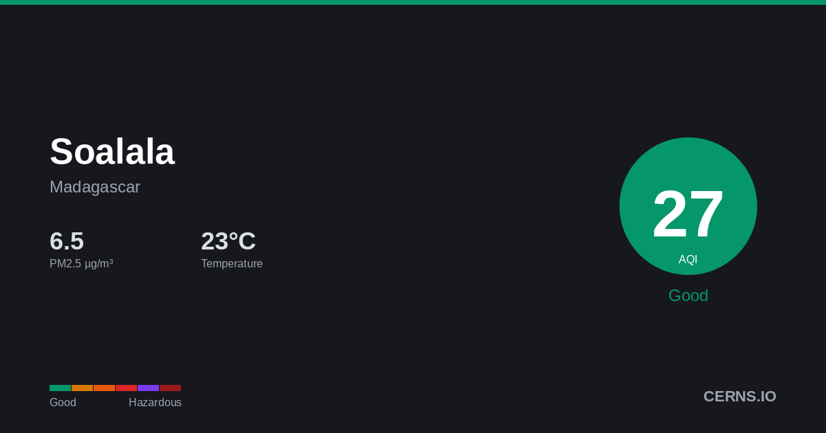 Air quality card for Soalala, Madagascar