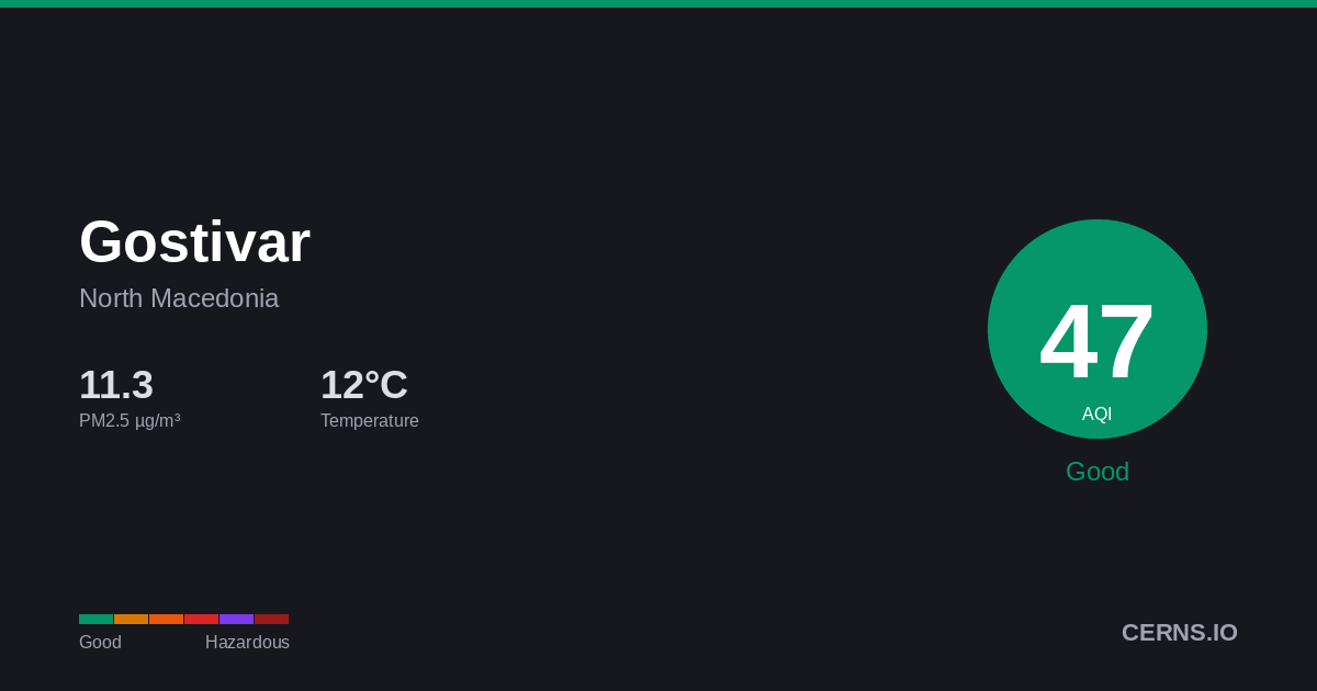 Air quality card for Gostivar, North Macedonia