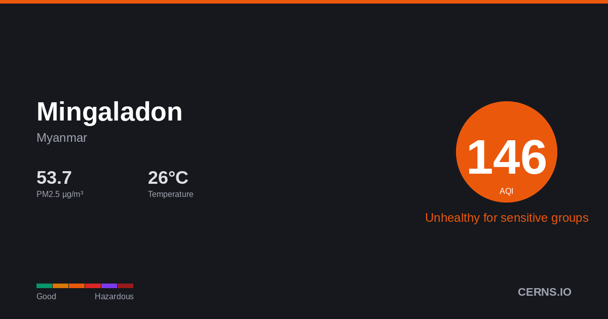 Air quality card for Mingaladon, Myanmar