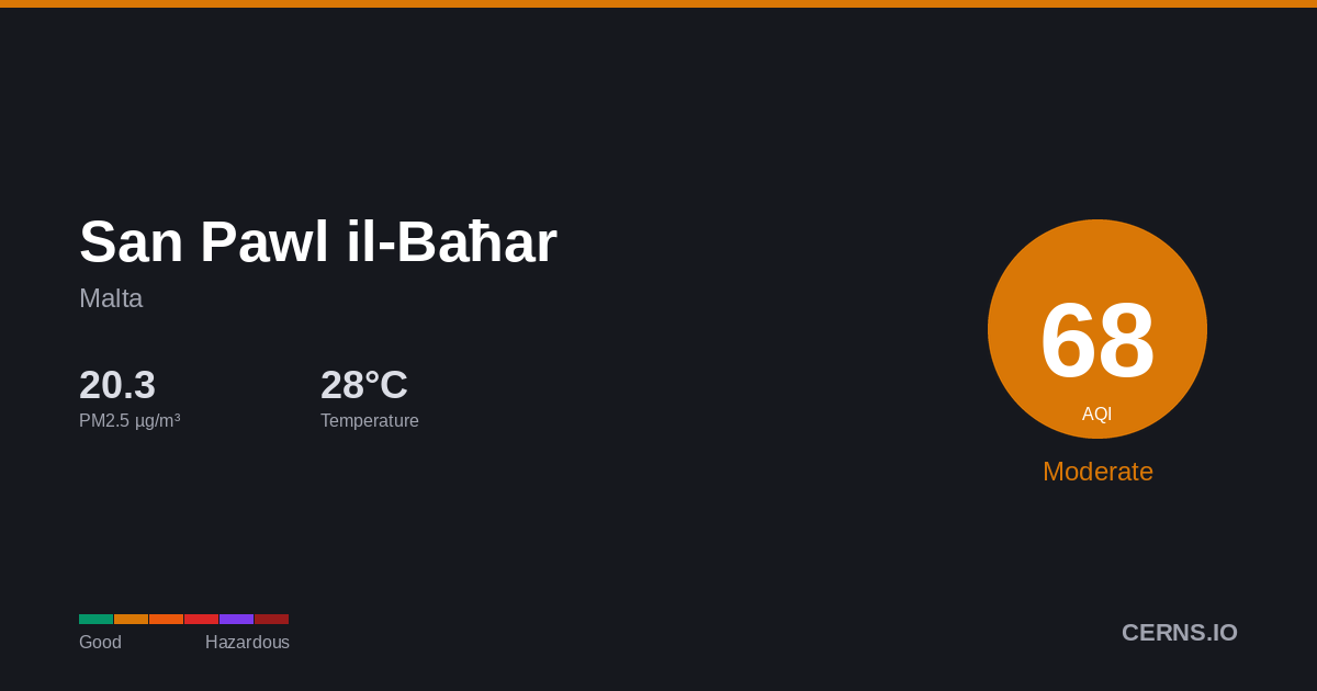 Air quality card for San Pawl il-Baħar, Malta