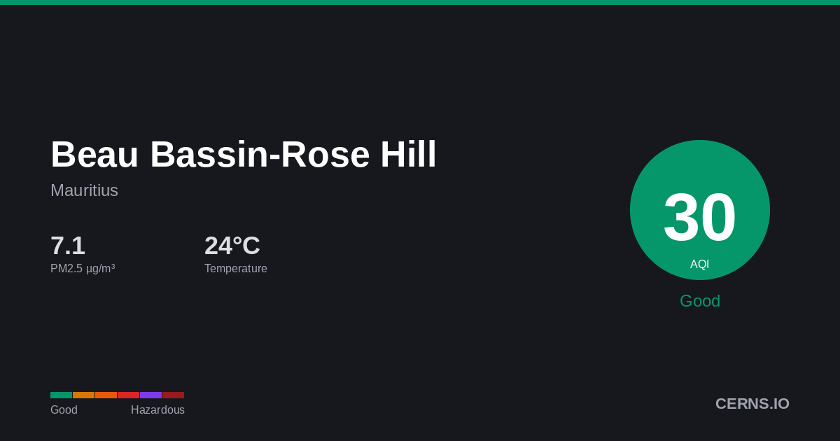 Air quality card for Beau Bassin-Rose Hill, Mauritius