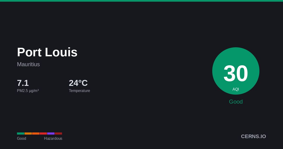 Air quality card for Port Louis, Mauritius