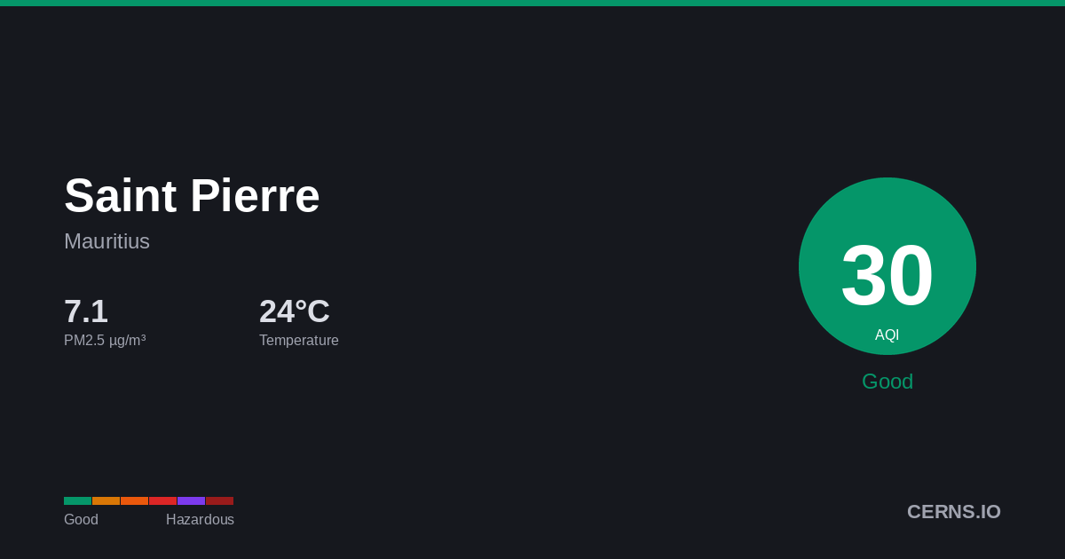 Air quality card for Saint Pierre, Mauritius