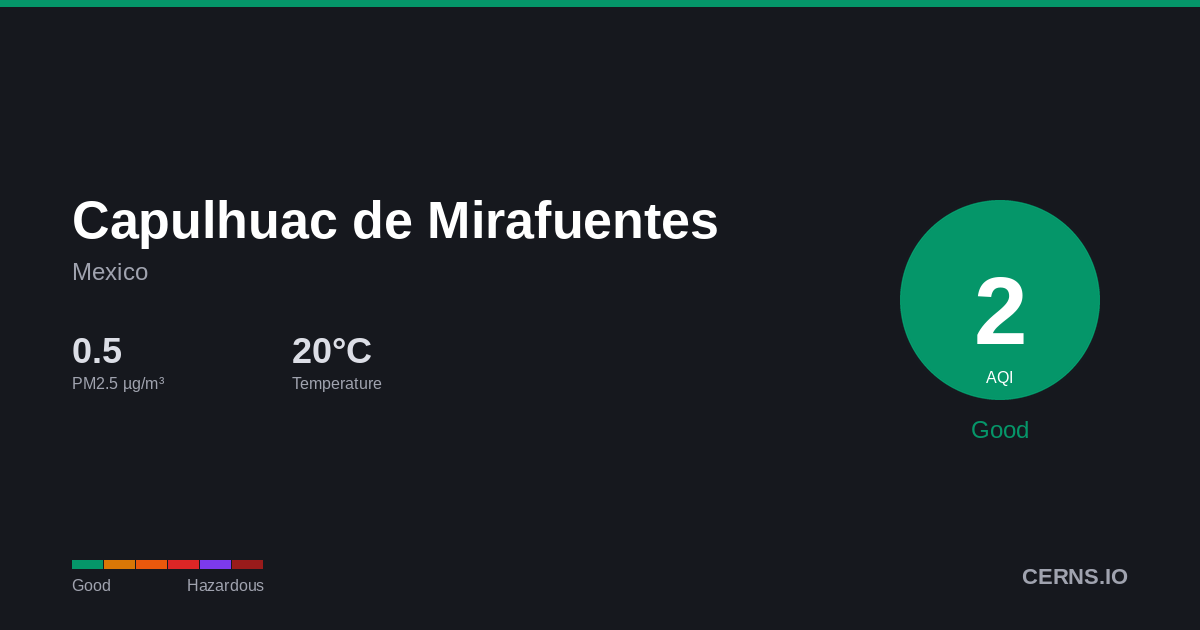 Air quality card for Capulhuac de Mirafuentes, Mexico