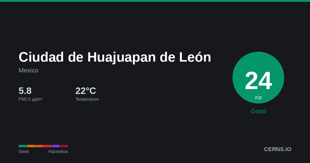 Air quality card for Ciudad de Huajuapan de León, Mexico