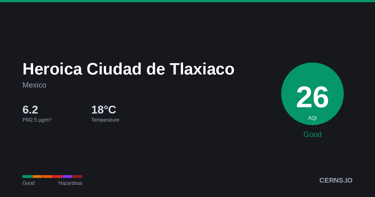 Air quality card for Heroica Ciudad de Tlaxiaco, Mexico