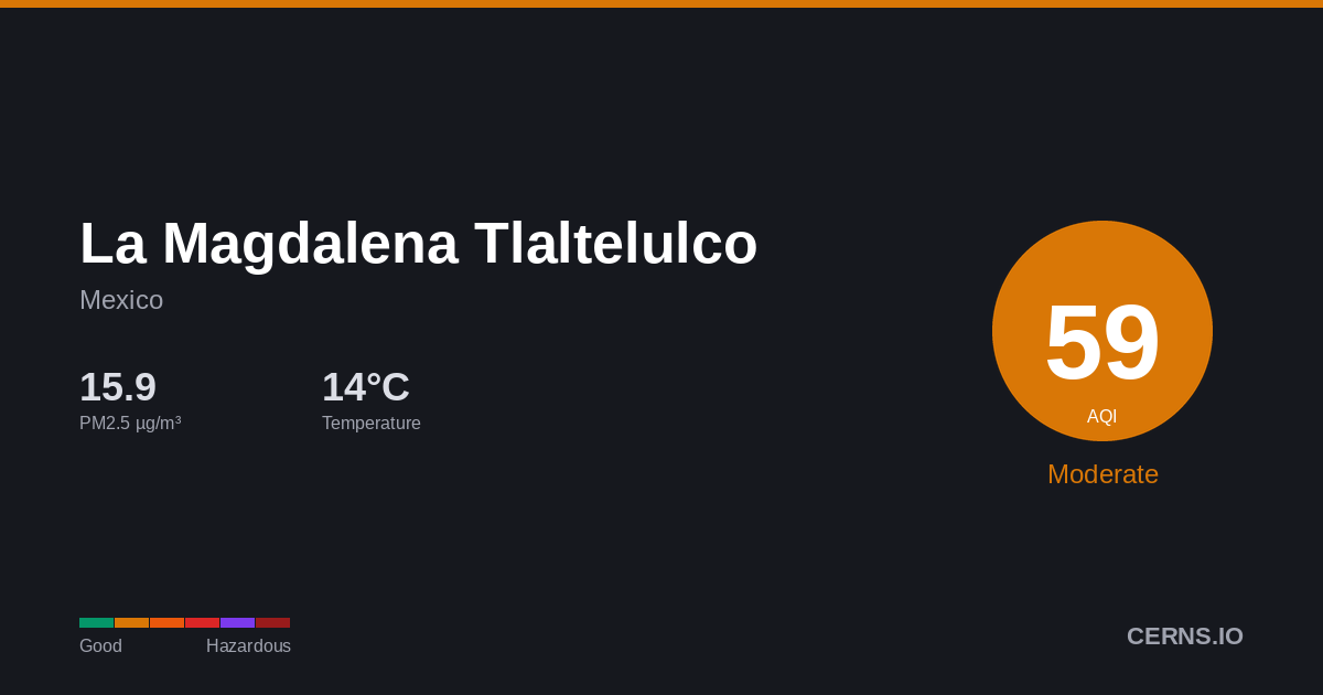 Air quality card for La Magdalena Tlaltelulco, Mexico