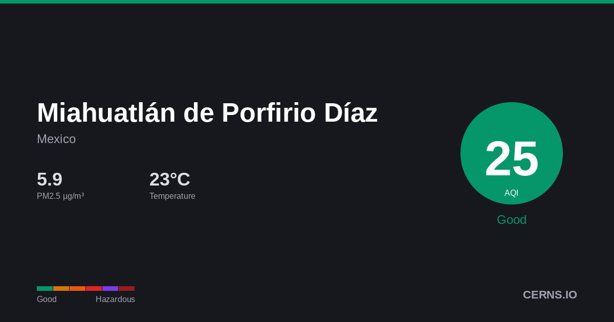 Air quality card for Miahuatlán de Porfirio Díaz, Mexico