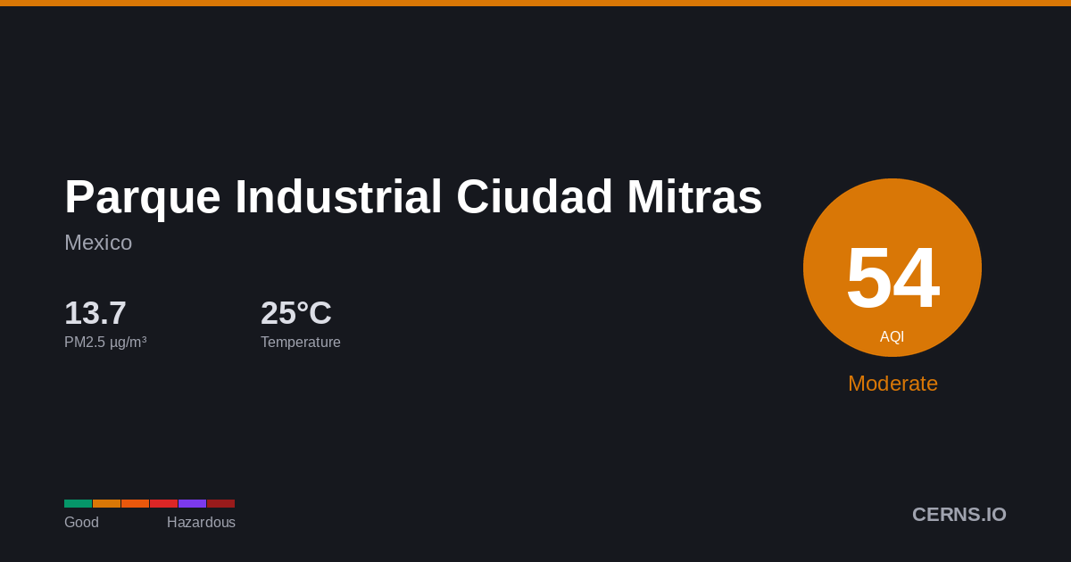 Air quality card for Parque Industrial Ciudad Mitras, Mexico