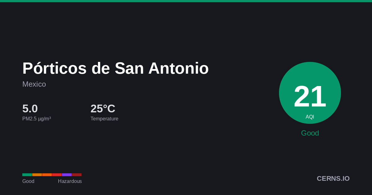 Air quality card for Pórticos de San Antonio, Mexico
