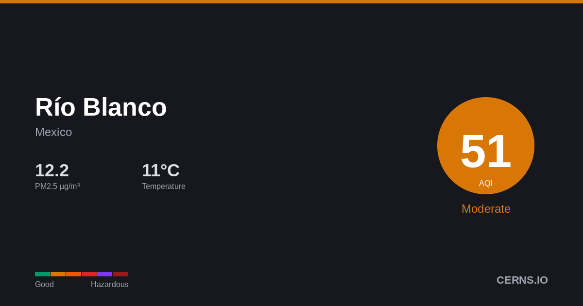 Air quality card for Río Blanco, Mexico