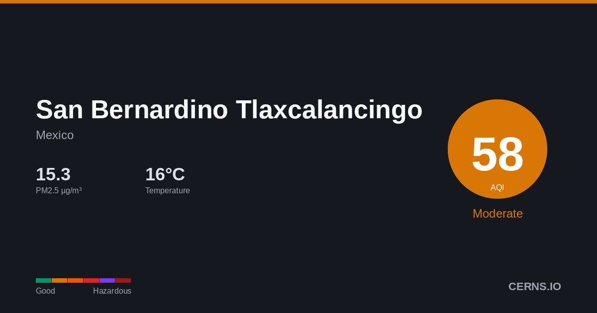 Air quality card for San Bernardino Tlaxcalancingo, Mexico