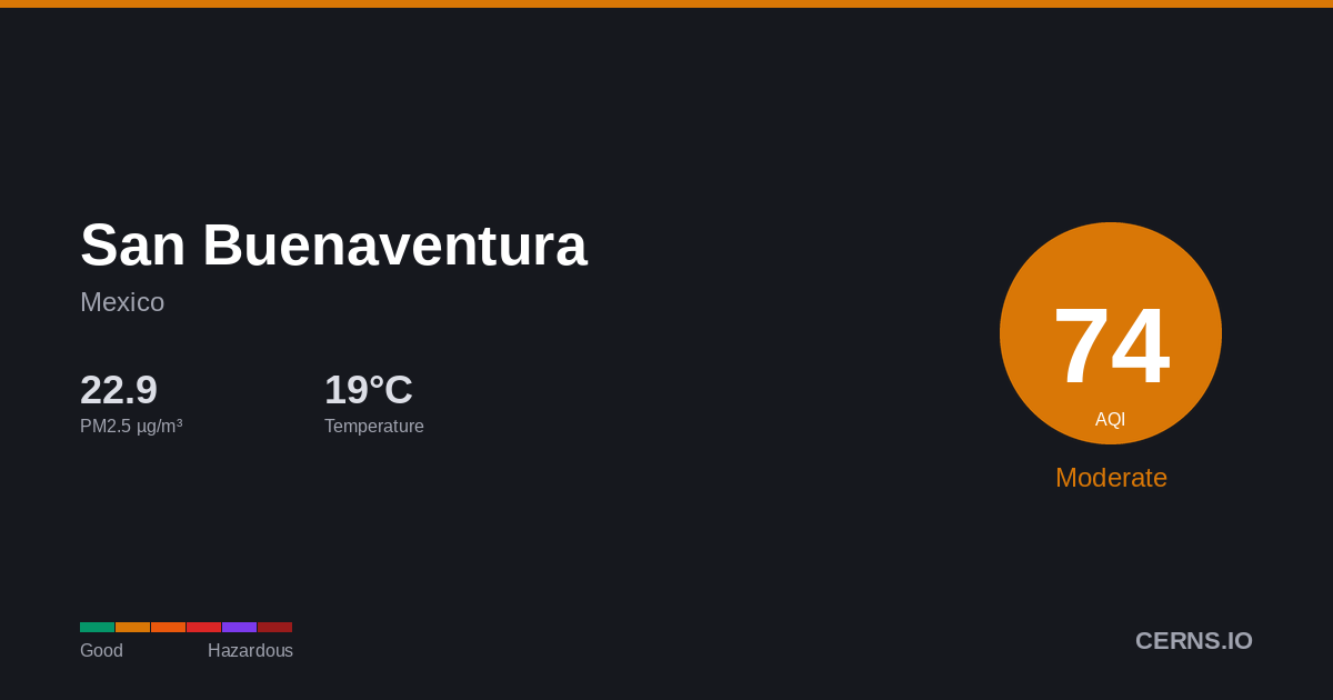 Air quality card for San Buenaventura, Mexico