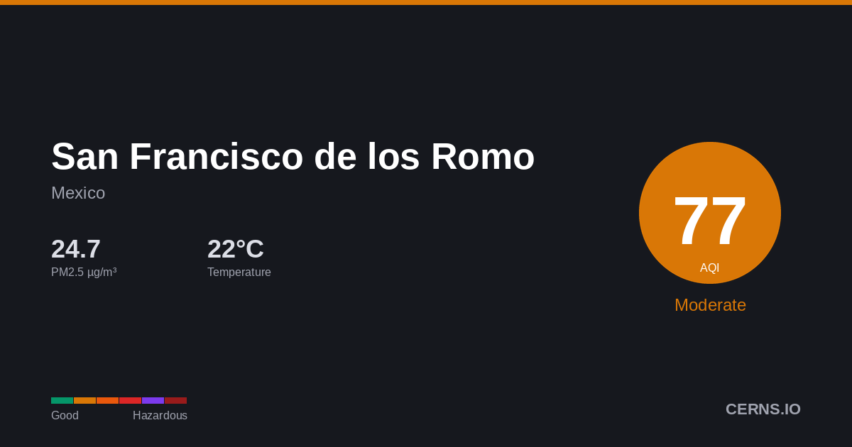 Air quality card for San Francisco de los Romo, Mexico