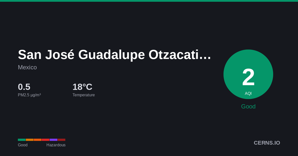 Air quality card for San José Guadalupe Otzacatipan, Mexico